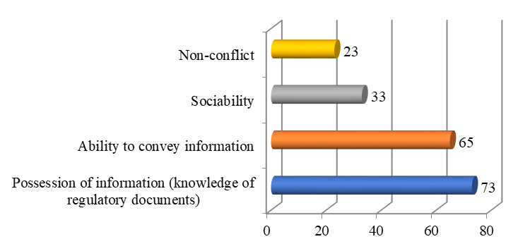 What qualities do employees of the employment center possess, % of respondents