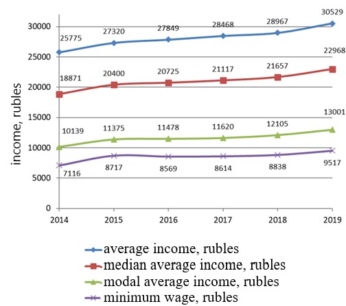 Dynamics of the average, median and modal values of the average per capita income and the subsistence wage value in RB for 2014 - 2019