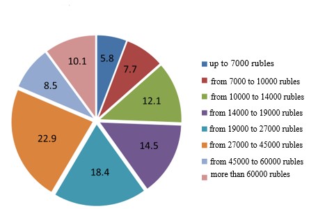 Population distribution by average per capita monetary income in % of the republic total population in 2019