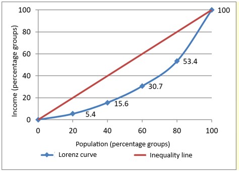 Lorenz curve according to the Republic of Bashkortostan data, 2019