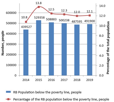 Dynamics of the Republic of Bashkortostan population with monetary incomes below the subsistence wage for the period of 2014-2019