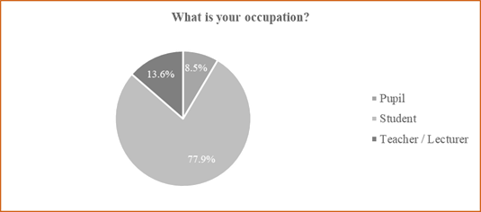  [Percentage of survey participants by occupation]