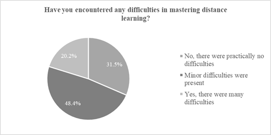  [Correlation of answers for the question "Have you encountered any difficulties in mastering distance learning?"]