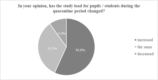  [Distribution of answers about the study load on pupils / students during the quarantine period]
