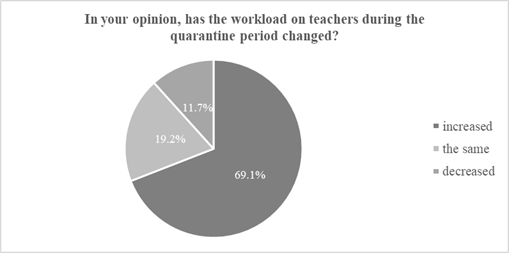  [Distribution of answers about the workload on teachers during the quarantine period]