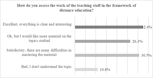  [Opinions of students about the work of the teaching staff]