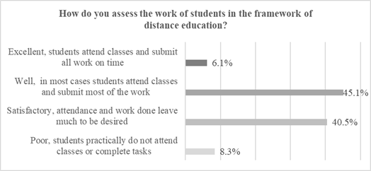  [Opinions of teachers about the work of students]