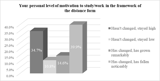  [Self-assessment of the motivation level of participants in the educational process in the framework of the distance-learning format]