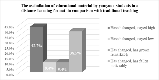  [Self-assessment of the level of educational material assimilation by the participants of the educational process in the framework of the distance format]