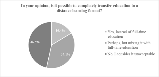  [Opinions of survey participants about the possibility of transferring education to a distance format]
