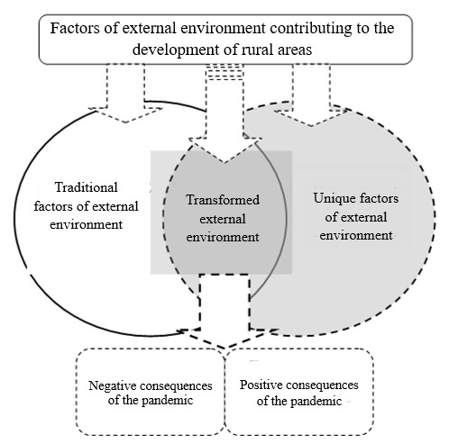 [External environment in which rural areas are developing]