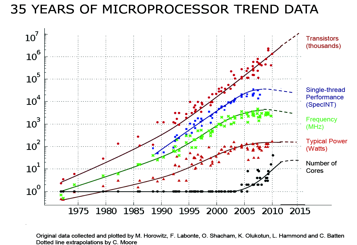 Figure 11: 35 Years of Microprocessor Trend Data (Source: https://www ...