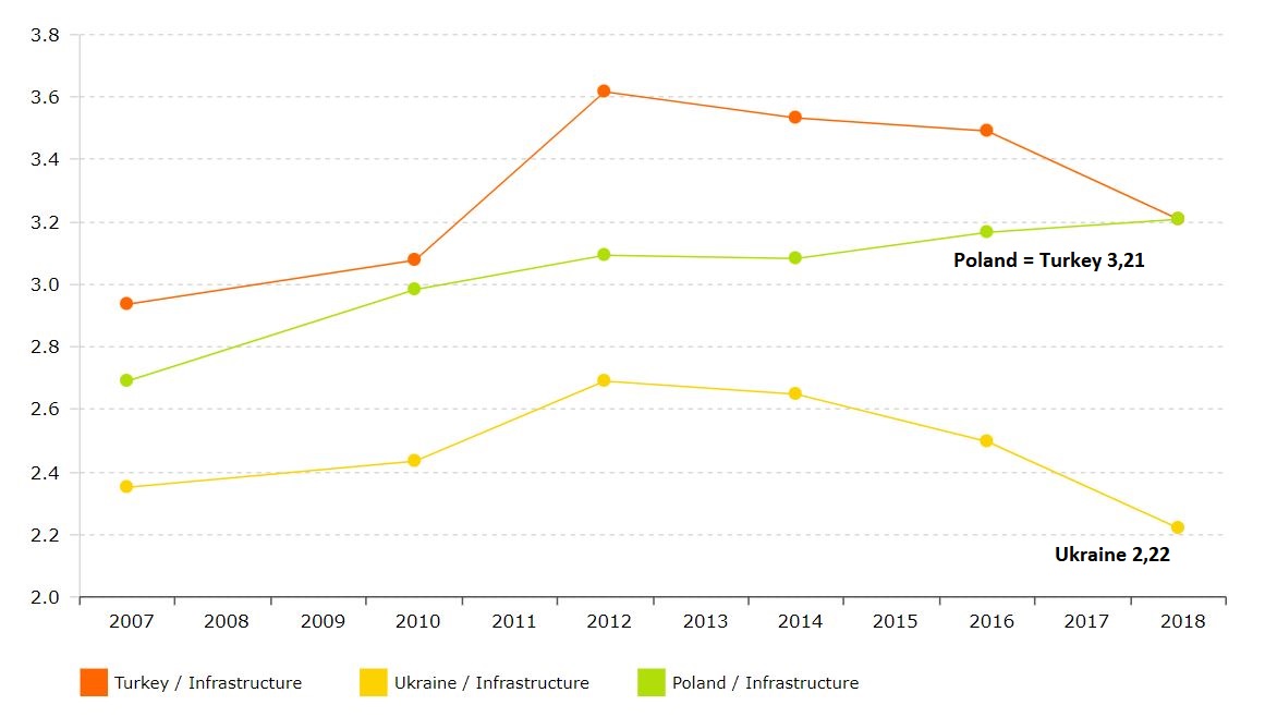 Infrastructure subfactor of Logistics Performance Index for Turkey, Ukraine, Poland (The World Bank (2018), Global Rankings 2018. https://lpi.worldbank.org/international/global/2018)