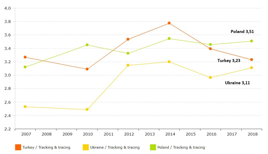 Tracking & tracing subfactor of Logistics Performance Index for Turkey, Ukraine, Poland (lpi.worldbank.org, 2018)