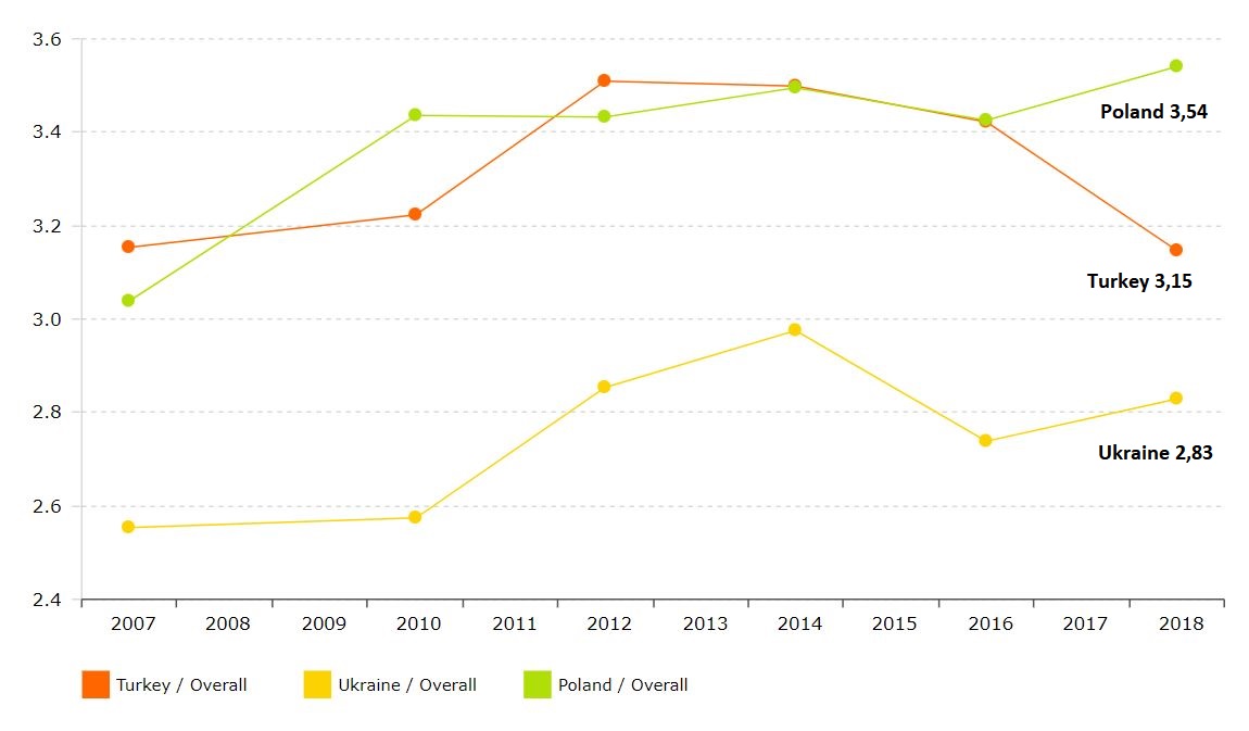 Overall Logistics Performance Index for Turkey, Ukraine, and Poland (lpi.worldbank.org, 2018)