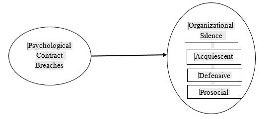 The model of the research