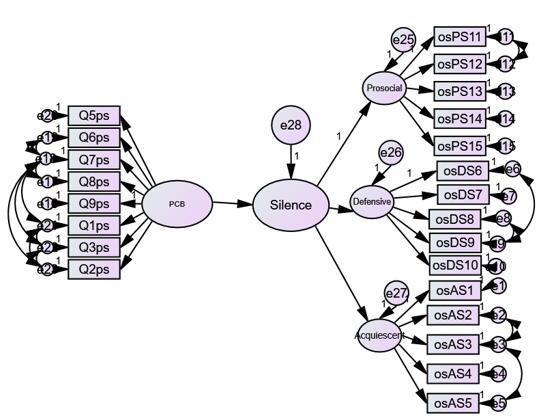 The structural equation model on in the effect between independent and dependent variable