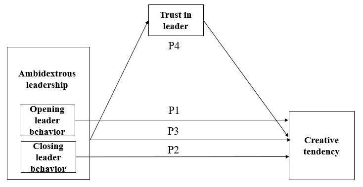 Proposed Model