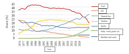 The percemtage of source types in electricity generation for OECD countries from 1974 to 2020