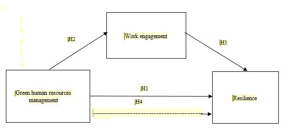 Research model