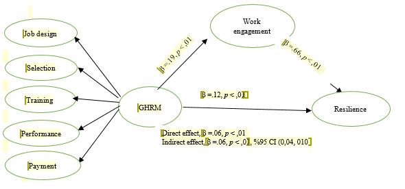 Mediating model