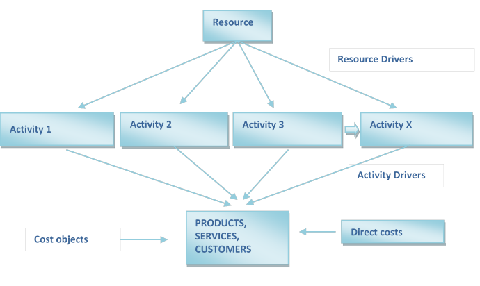 ABC model (Source: Cooper & Kaplan, 1991)