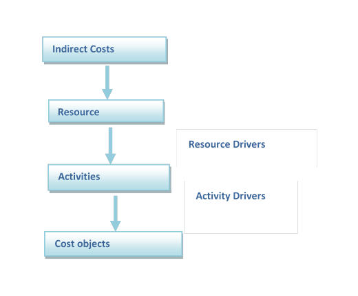 Cost Assignment to an ABC System (Source: Cooper & Kaplan, 1991)