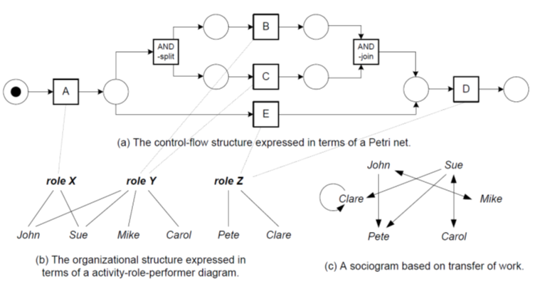 Mining results for process perspective (a) and organizational (b) and (c) perspective based on the event log (Source: Van der Aalst and Medeiros, 2005)