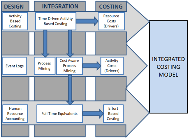 Integrated Costing Model