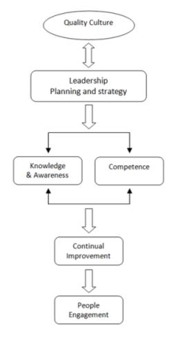 Relationship between people engagement, strategy and quality management system in an organization (International Standard ISO 10018, 2020)