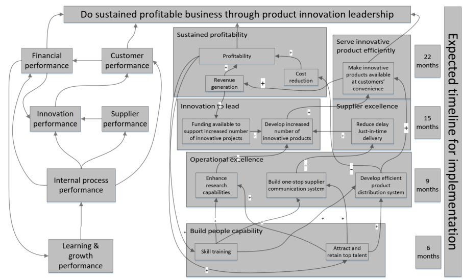 An example of a Strategy Map enhanced with Directional Arrows, Performance Markers and the Time Element as proposed by Islam (2018) 