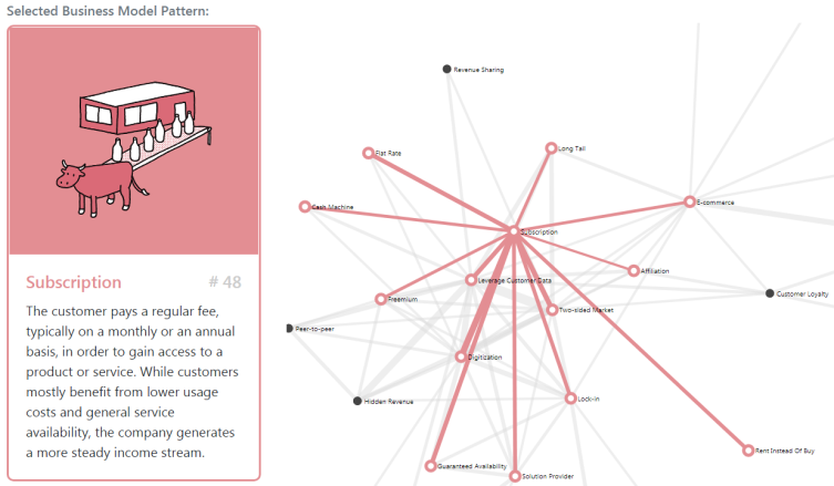 The network relationships for pattern Subscription