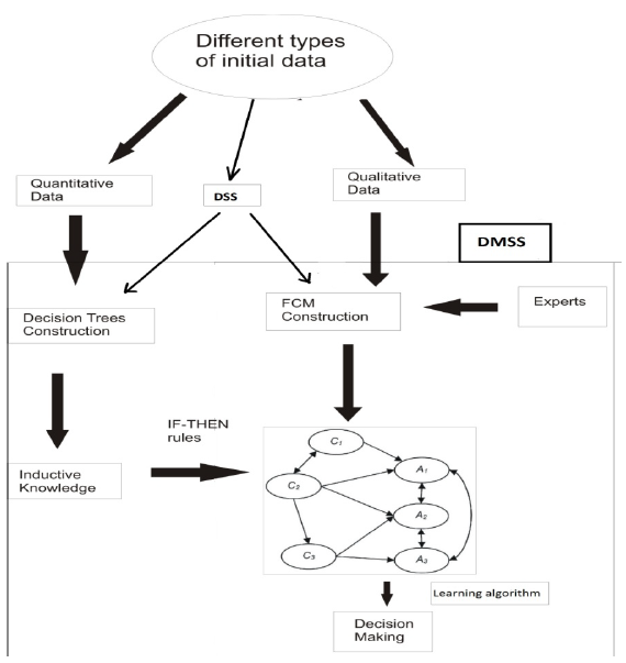 The decision making system constructed by Decision Trees (DTs) and Fuzzy Cognitive Maps (FCMs) (Groumpos, 2010)