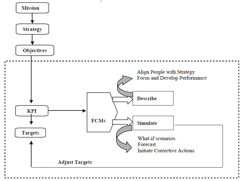 The PBSCM (Chytas and Glykas, 2011)