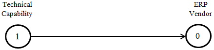 FCM node values example.