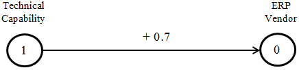 Positive Causal Relationship Example.