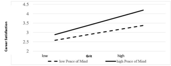 The moderating effect of peace of mind on the relationship between grit and career satisfaction