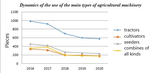 Dynamics of the agricultural machinery application in the Chechen Republic. 