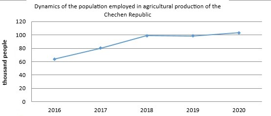 Dynamics of the population employed in agricultural production of the Chechen Republic over the period 2016–2020