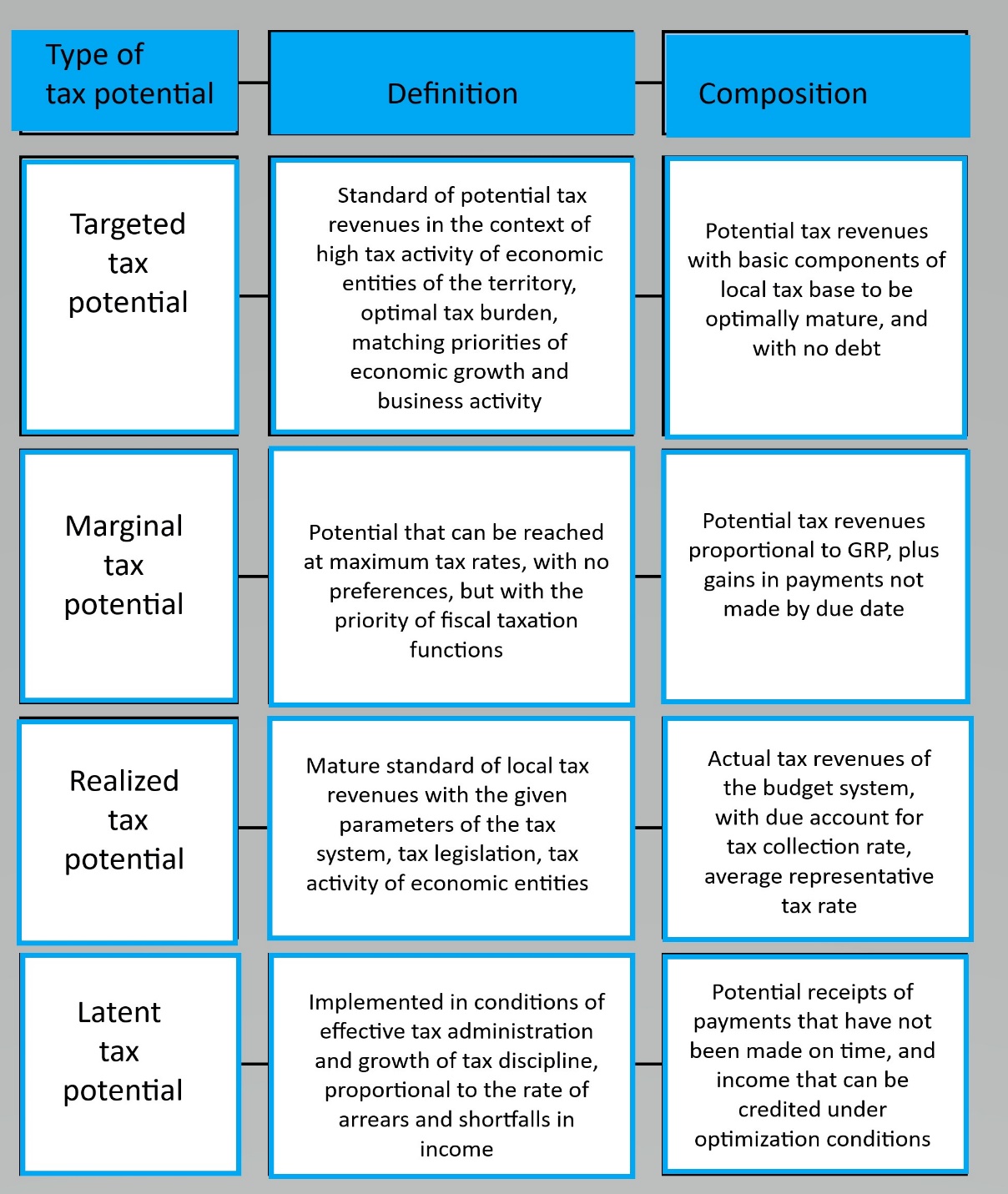 Types of local tax potential