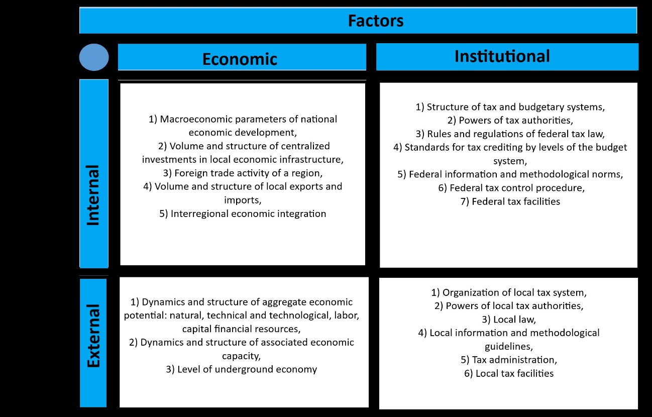 Factors for local tax potential 