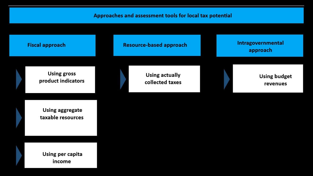 Approaches and assessment tools for local tax potential 