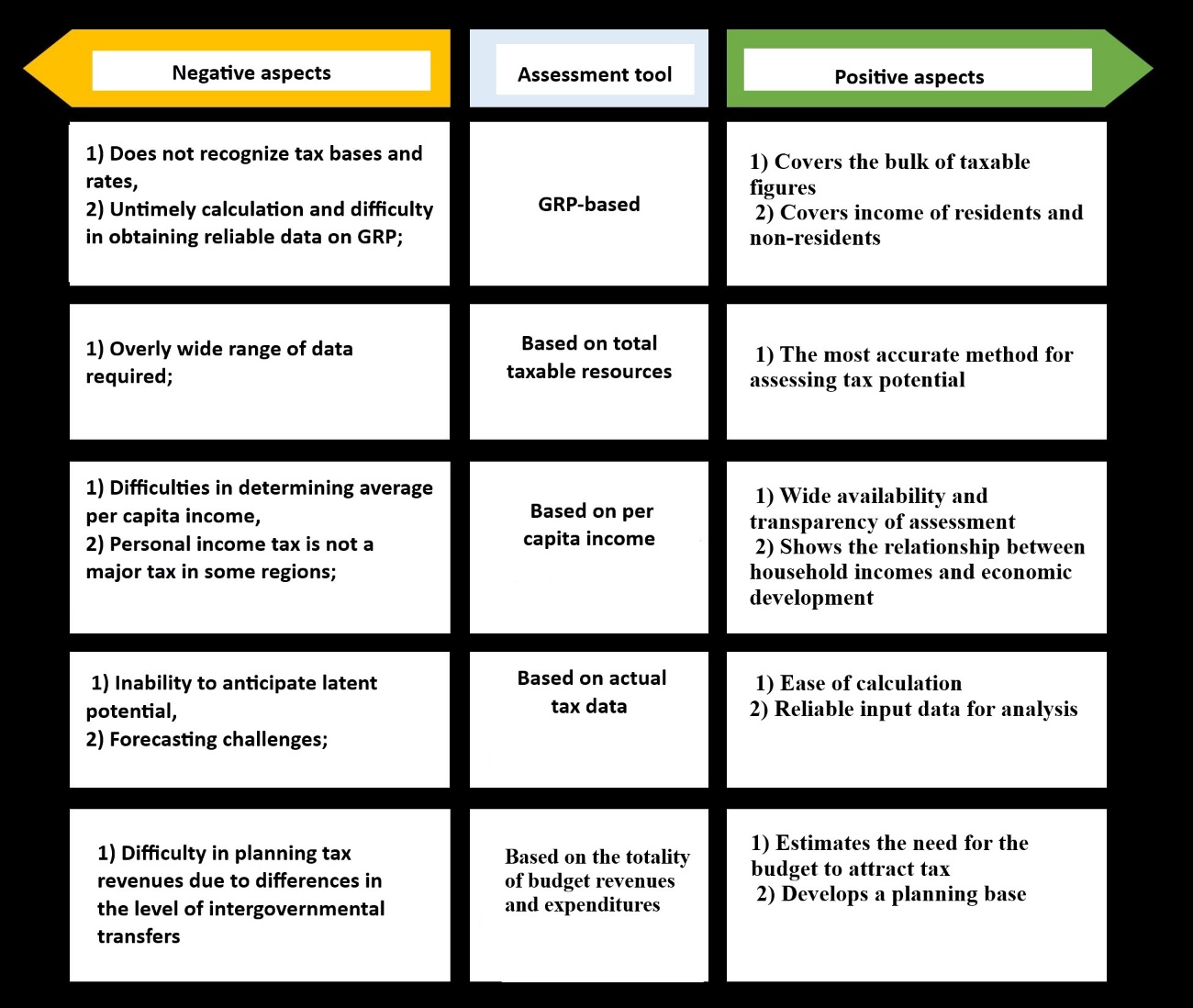 Positive and negative aspects of various assessment tools for local tax potential