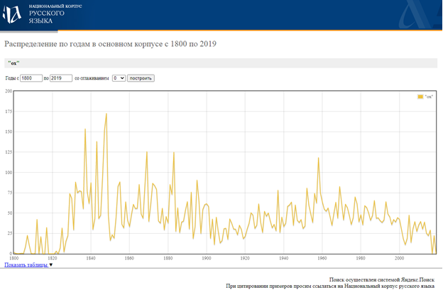 Statistics for distribution of the okh interjection through years and documents included in
      the Russian National Corpus