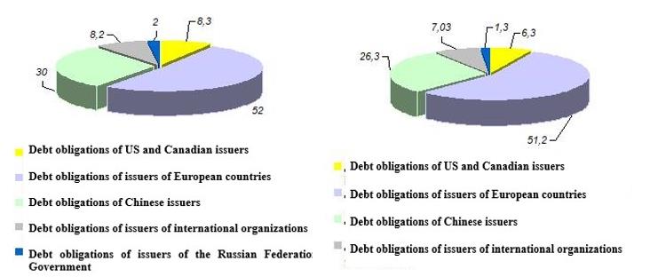 Investments of the Bank of Russia in the debt obligations of the Russian Federation and foreign issuers in 2019–2020, %