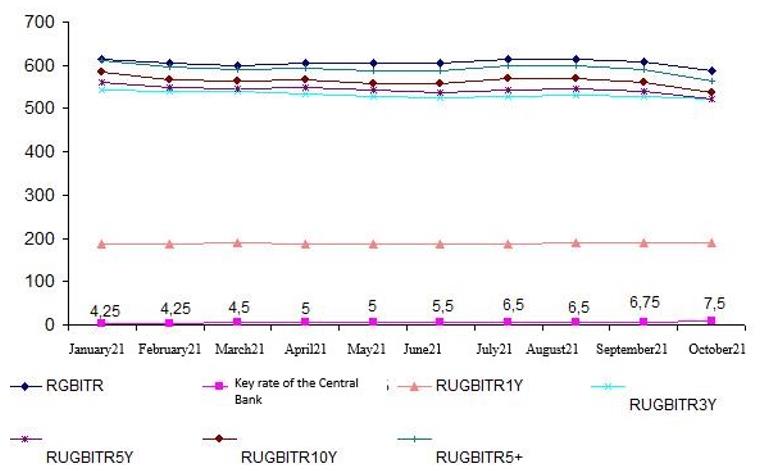 Dynamics of the key rate and government bond indices for the period January–October 2021