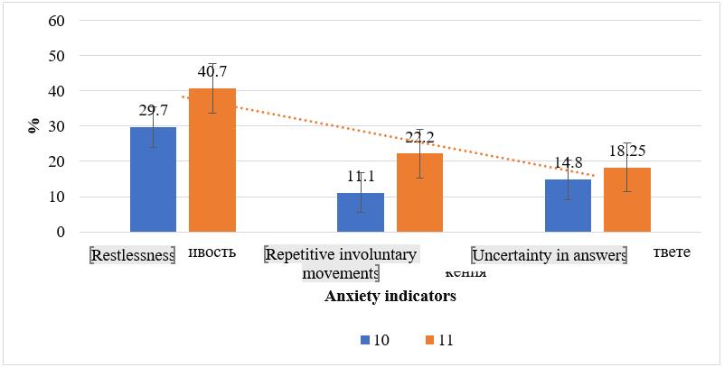 Distribution of anxiety indicators of students in the 10th and 11th grades