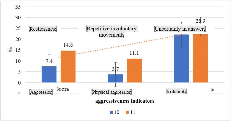 Distribution of aggressiveness indicators of students in the 10th and 11th grades