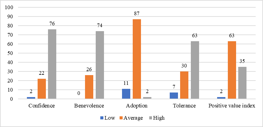 The distribution of positive values of relations according to the method of Kovrov
      and Kozhukhar, QIR, %