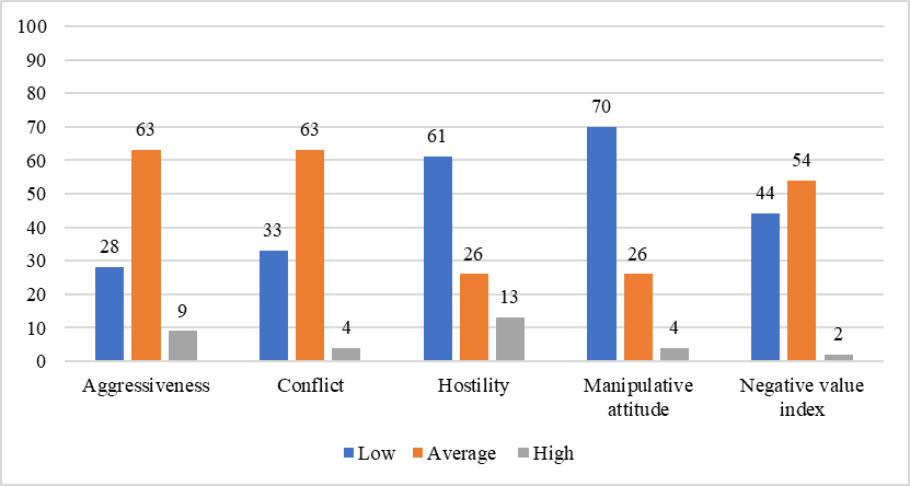 The distribution of negative values of relations according to the method of Kovrov and
      Kozhukhar, QIR, %